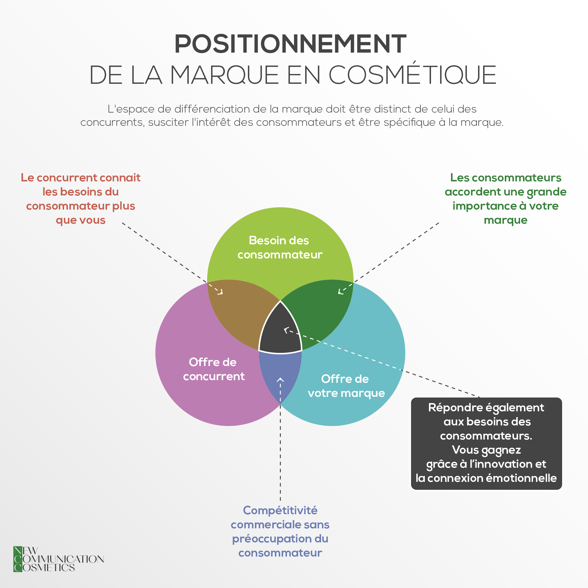 Positionnement de la marque